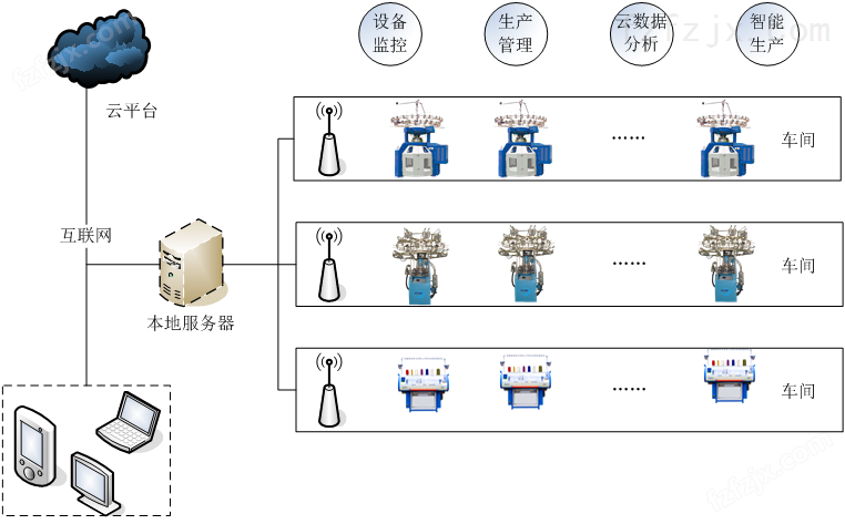 针织机械智联网平台结构图