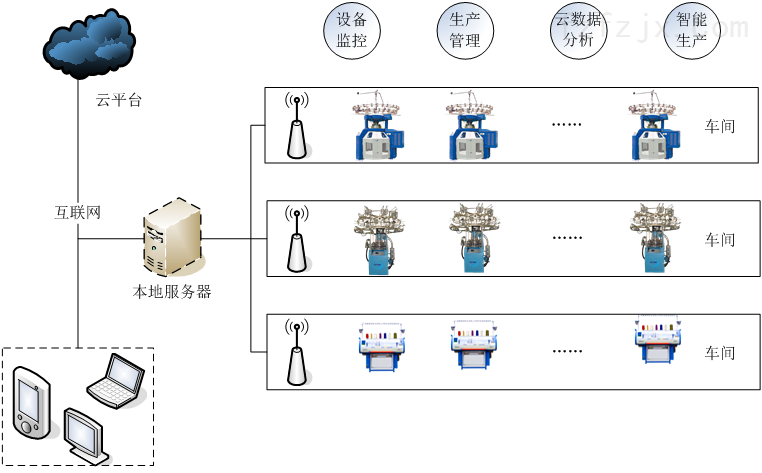 针织机械智联网平台结构图
